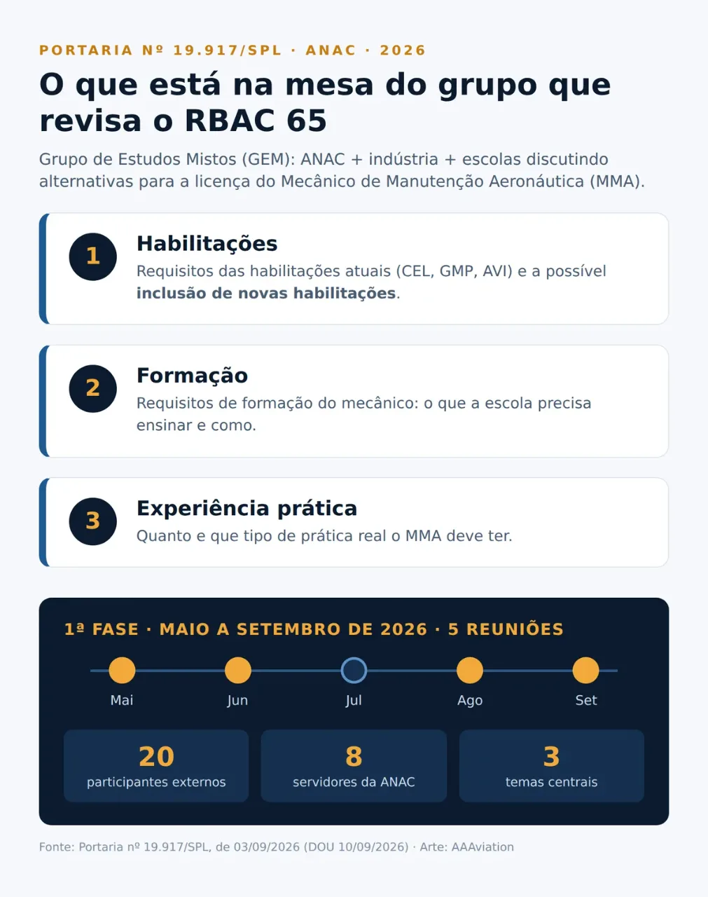 Os 3 temas do grupo de estudos que revisa o RBAC 65 (Portaria nº 19.917/SPL)