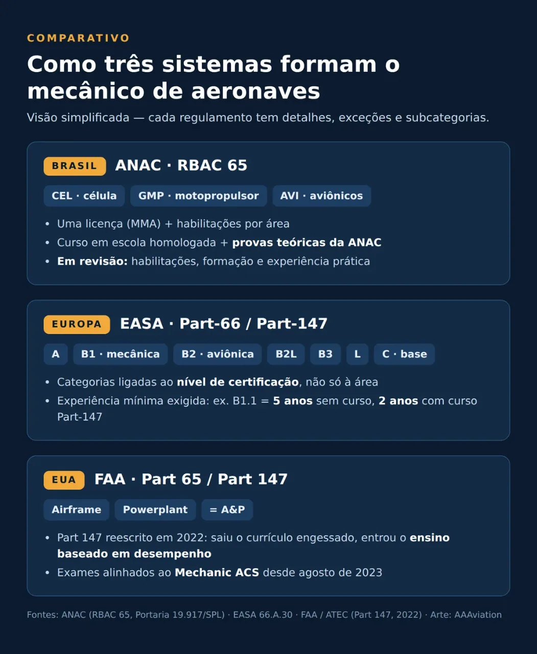 Como Brasil (ANAC), Europa (EASA) e EUA (FAA) formam o mecânico de aeronaves