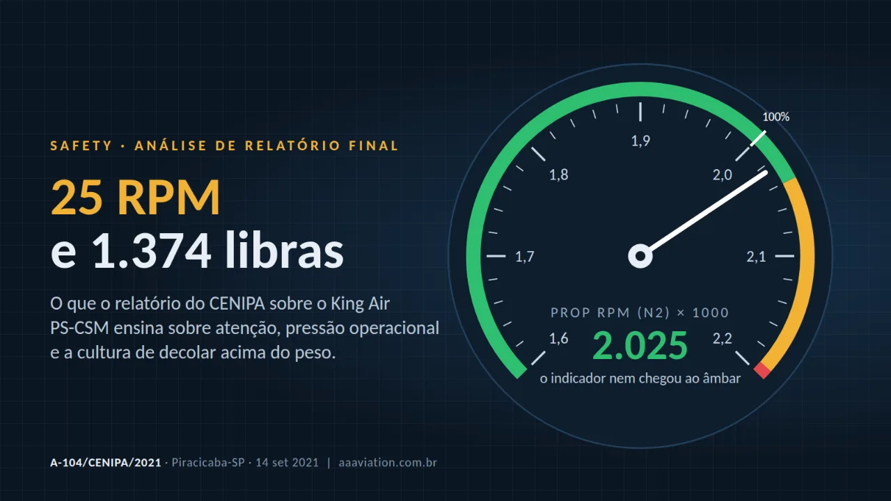 25 RPM e 1.374 Libras: O Que o Relatório do CENIPA Sobre o King Air PS-CSM Ensina Cinco Anos Depois
